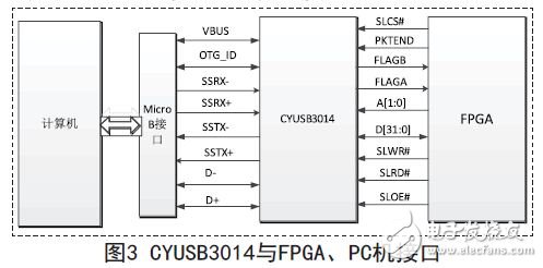 USB芯片與FPGA和PC機的電路連接