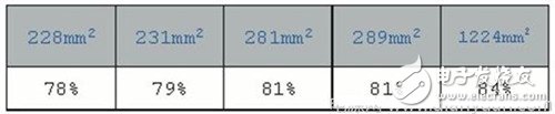 搞定PCB布局設計的關鍵技巧
