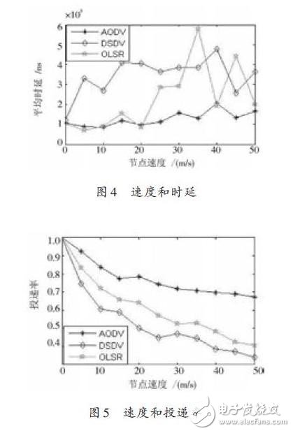 速度和延時、投遞率