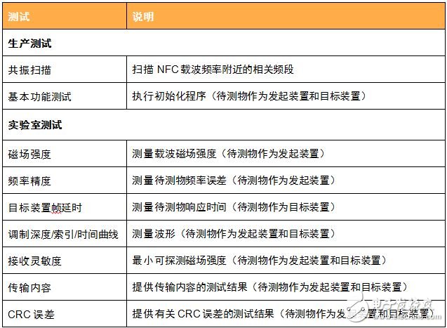 表3：IQnfc涵蓋的測(cè)試項(xiàng)目