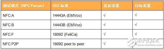 表2：IQnfc標(biāo)準(zhǔn)適用性