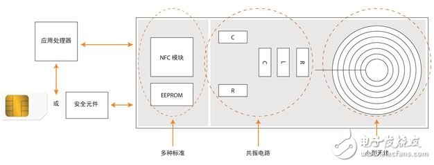 圖4：NFC智能手機(jī)結(jié)構(gòu)