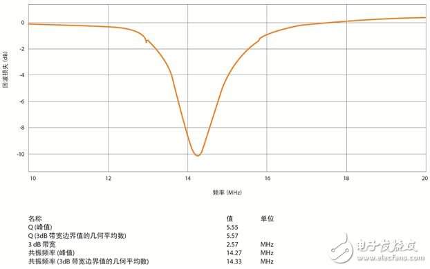 圖5：NFC設(shè)備頻率掃描示例