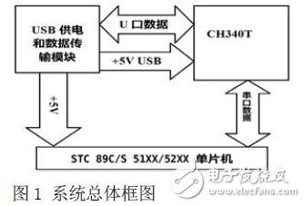 系統總體結構圖