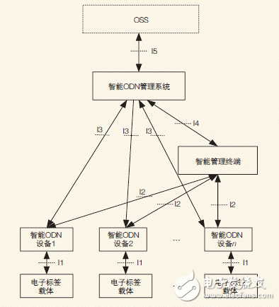 智能ODN設(shè)備組成