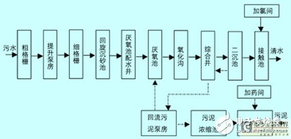 工藝流程