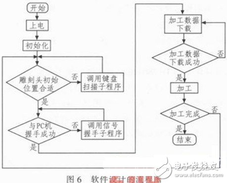 系統軟件設計的程序流程圖