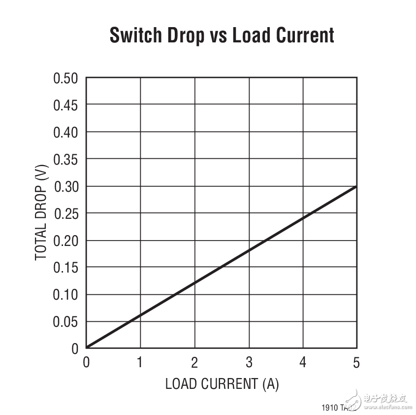 Switch Drop vs Load Current LT1910：故障保護的高壓側開關電路圖