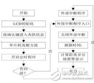 主程序流程圖