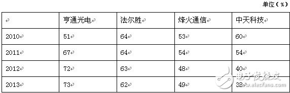 光纖光纜企業資產負債率