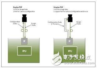 以太網POF攝像鏡頭控制的不同作法