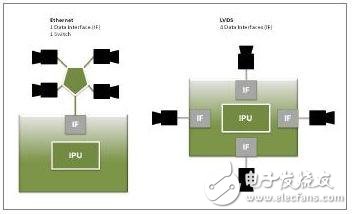以太網和LVDS在連接4個攝像鏡頭到影像處理單元（IPU）時的比較