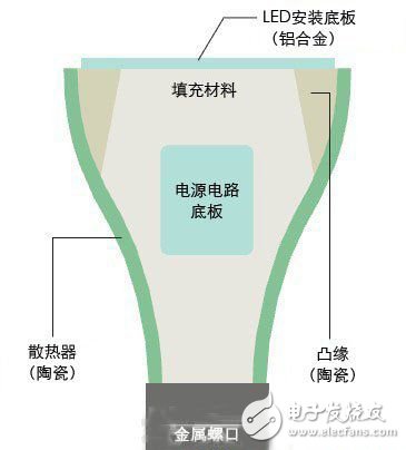 拆解幾款LED燈泡 揭露售價(jià)減半的秘密