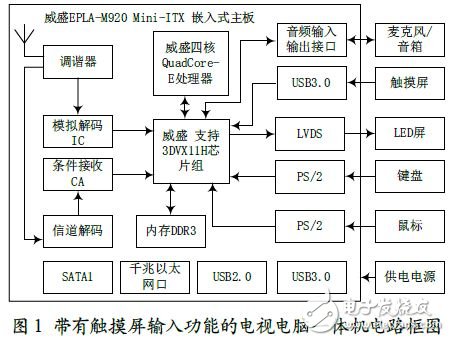 帶有觸摸屏輸入功能的電視電腦一體機的電路框圖