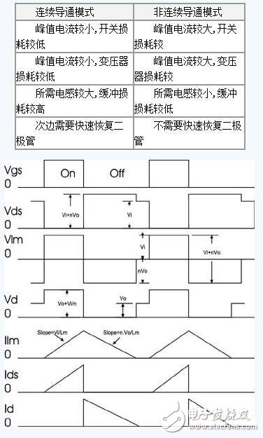 開關(guān)電源的兩種導(dǎo)通模式