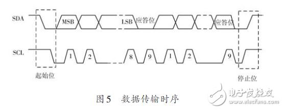 于MLX90615和STM32的多點紅外溫度測量系統設計