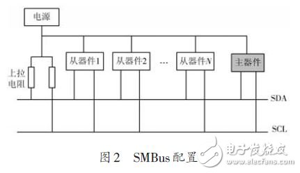 于MLX90615和STM32的多點紅外溫度測量系統設計