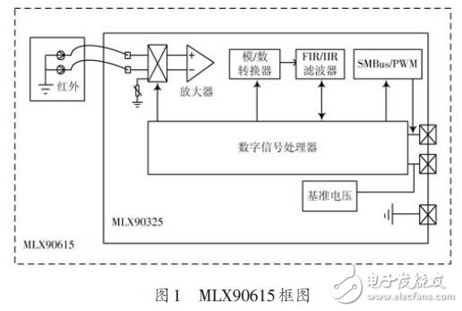 于MLX90615和STM32的多點紅外溫度測量系統設計