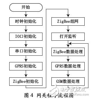  網關的程序設計