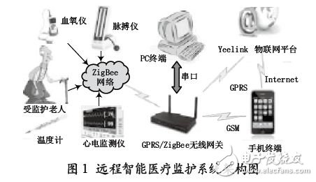 遠程智能醫療監護系統架構圖