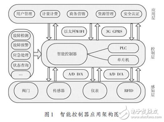 基于M2M的大型工程類裝備的智能控制器設計