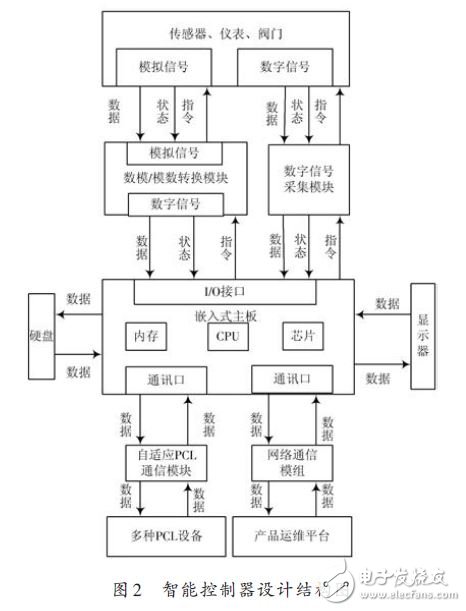 基于M2M的大型工程類裝備的智能控制器設計