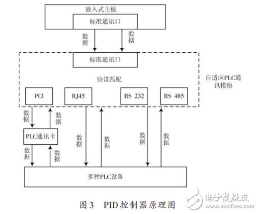 基于M2M的大型工程類裝備的智能控制器設計