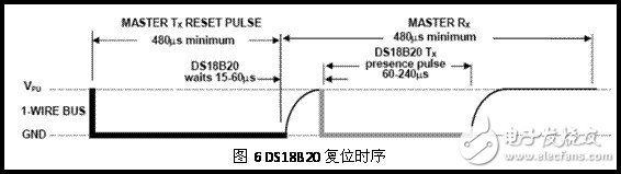 DS18B20復(fù)位時序