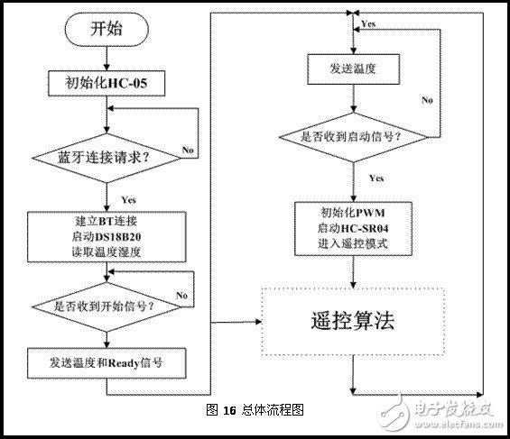 總體流程圖