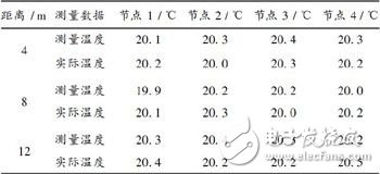 測溫試驗數據