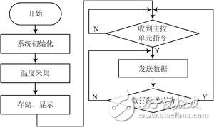 監測節點程序流程