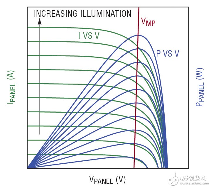 圖 1：太陽能電池板可在一個特定的輸出電壓 （VMP） 下產(chǎn)生最大的功率，這相對地獨立于照明水平。LT3652 2A 電池充電器通過把太陽能電池板輸入電壓調(diào)節(jié)在 VMP 以最大限度地增加太陽能電池板的輸出功率。
