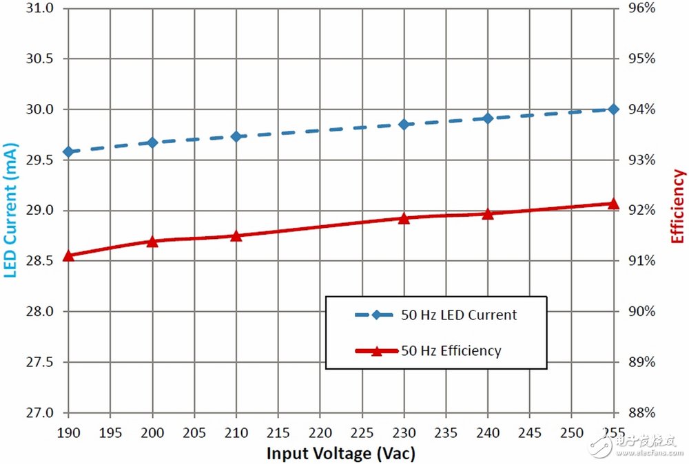 圖4：基于NCP1075和NCP4328的高功率因數LED升壓驅動電路板能效測試結果。