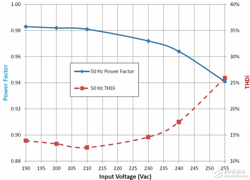 圖5：基于NCP1075和NCP4328的高功率因數LED升壓驅動電路PF及THD結果。