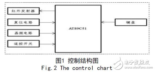 控制結構圖