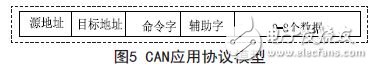 CAN應用協議模型