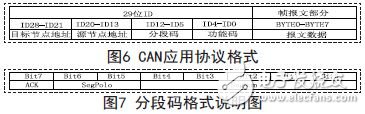 CAN應用協議格式以及分段碼格式說明圖