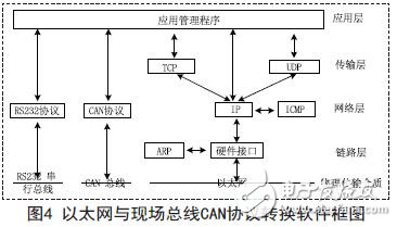 以太網與現場總線CAN協議轉換軟件框圖