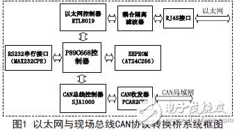 以太網與現場總線CAN協議轉換橋系統框圖