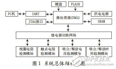 系統總體硬件結構框圖