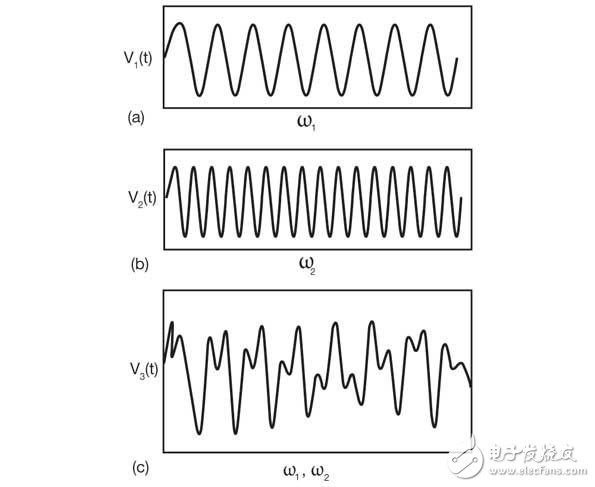帶四階諧振器的振蕩器可以產(chǎn)生多個(gè)同時(shí)輸出信號(hào)