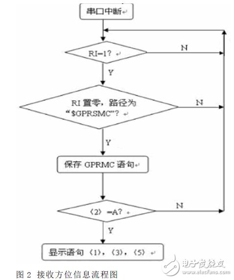 接收方信息流程圖