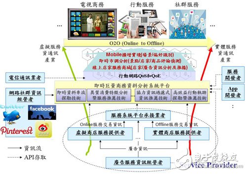 圖1 巨量商務(wù)分析技術(shù)于O2O商務(wù)應(yīng)用　數(shù)據(jù)來源：工研院南分院云服中心整理