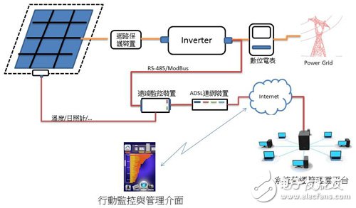 圖4 太陽能發電與監控系統