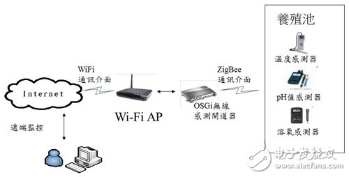 養殖數據收集案例