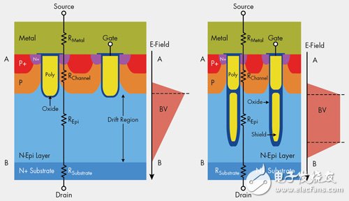 圖3　傳統(tǒng)溝槽柵極MOSFET(左)與采用屏蔽柵極技術(shù)的溝槽MOSFET(右)之垂直結(jié)構(gòu)