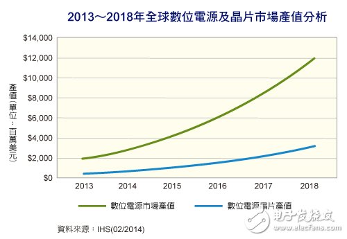 數字電源走紅　4年后產值沖破百億美元