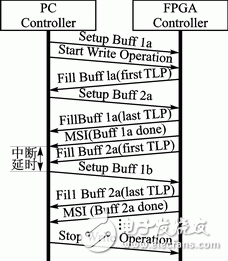 雙緩沖PCIE操作協議（寫操作）
