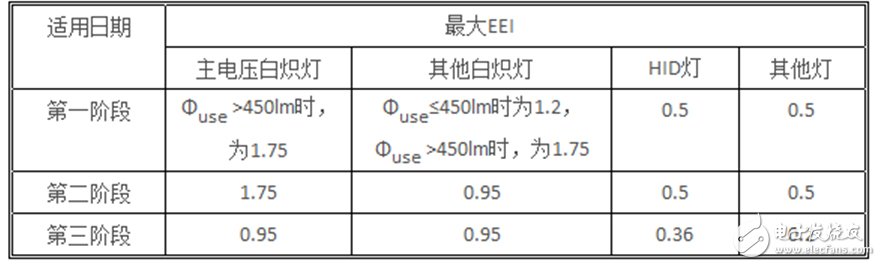 表2定向燈最大的EEI