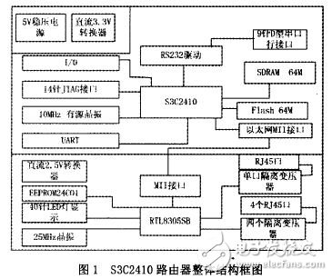 S3C2410路由器整體結構框圖